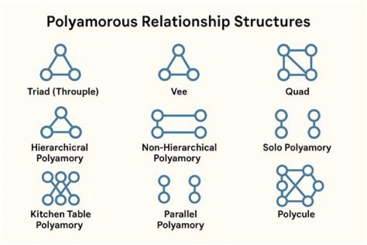 Exploring The Diverse Types Of Relationships In Polyamory